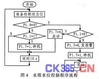 基于单片机的水塔水位检测控制系统仿真设计_新零网 l 引言 水塔供水的主要问题是塔内水位应始终保持在一定范围,避免“空塔”、“溢塔”现象发生。目前,控制水塔水位方法较多,其中较为常用的是由单片机控制实现自动运行,使水塔内水位保持恒定,以保证连续正常地供水。实际供水过程中要确保水位在允许的范围内浮动,应采用电压控制水位。首先通过实时检测电压,测量水位变化,从而控制电动机,保证水位正常。因此,这里给出以Atmel公司的AT89C5l单片机为核心器件的水塔水位检测控制系统仿真设计,实现水位的检测控制、电机