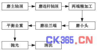 图3. 曲轴精加工工艺流程