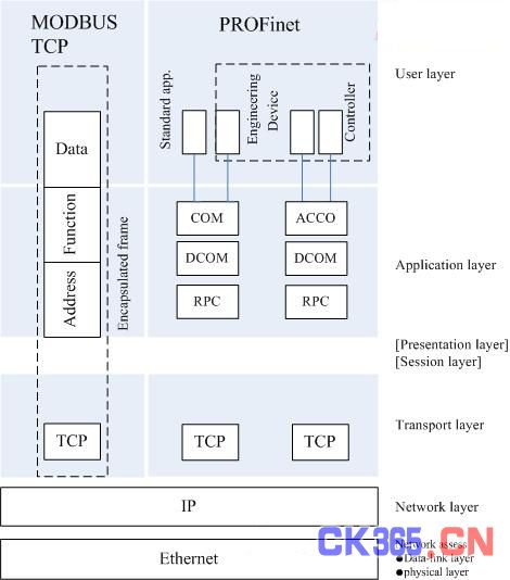 传输机制和通信模式比较几种工业以太网协议_