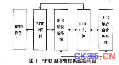 基于RFID的图书管理系统设计