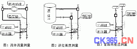 在工业自动化生产中,差压变送器用于压力压差流量的测量,得到了非常广泛应用,在自动控制系统中发挥重要的作用。随着石化、钢铁、造纸、食品、医药企业自动化水平的不断提高,差压变送器的应用范围越来越广泛,生产中遇到的问题也越来越多,加之安装、使用、维护人员的水平差异,使得出现的问题不能迅速解决,一定程度上影响了生产的正常进行,甚至危及生产安全,因此对现场仪表维护人员的技术水平提出了更高要求。 工作原理与故障诊断 1.