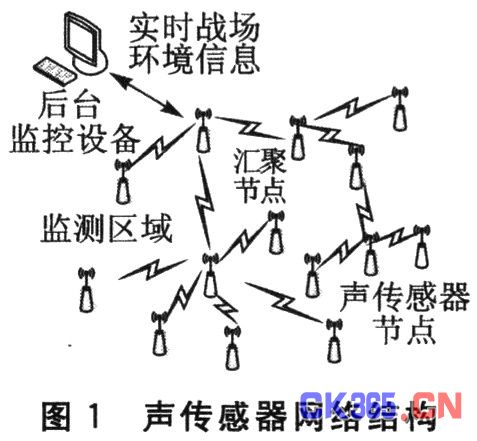 声传感器网络节点的硬件系统设计_电路图分享 引 言 随着传感器技术、嵌入式计算技术、无线网络通信技术、分布式信息处理技术以及微机电技术的不断发展,出现了一种新型的网络技术无线传感器网络技术。无线传感器网络能够通过集成在网络节点上的各类微型传感器协作地实时监测、感知和采集各种环境或监测对象的信息,通过嵌入式系统对信息进行处理,并通过随机自组织无线通信网络以多跳中继方式将信息传送到终端用户。本文主要介绍声传感器网络节点硬件系统的设计。 1 声传感器网络结构 如图1所示,声传感器网络结构通常包括声传感器节点、汇聚节点和后台监控设备等。