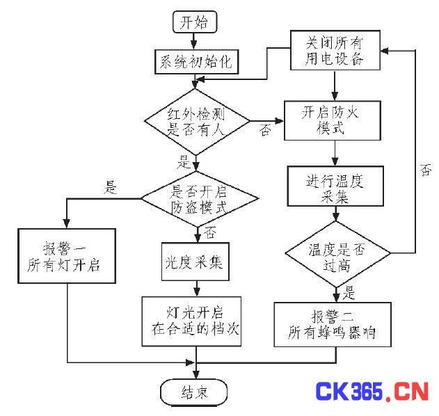 图8 软件流程图
