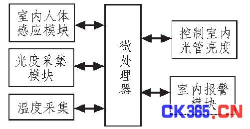 图1 系统方框图
