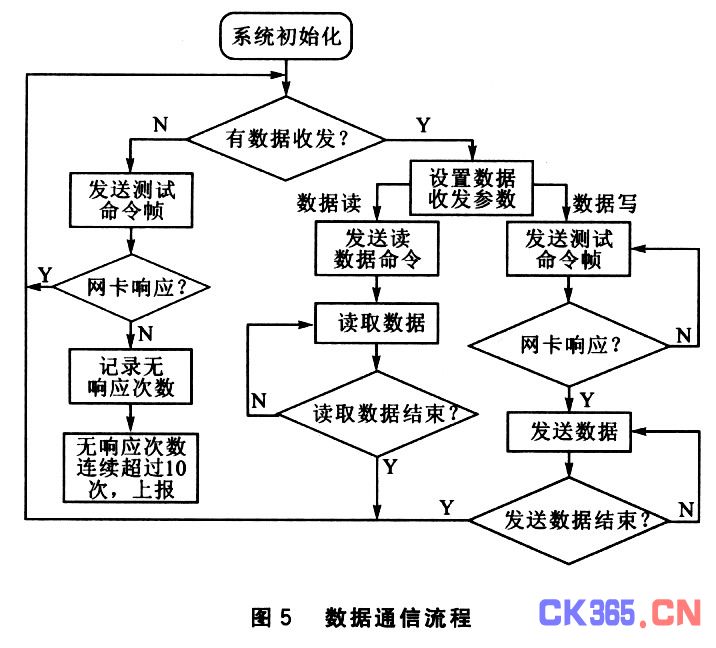 数据通信流程