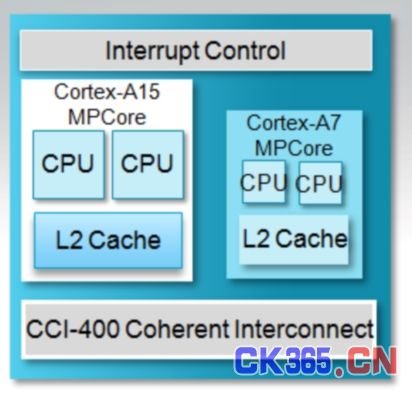 ARM A7处理器设计内幕，树立智能手机能耗新标杆