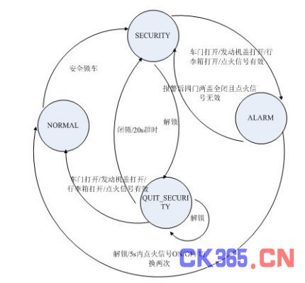 ATA状态图