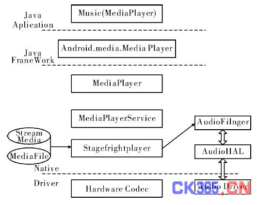 图1 Android 媒体播放器的模块结构