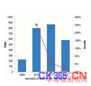 GaN LED MOVCD机台安装量预测