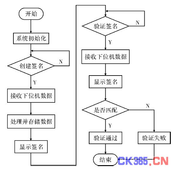图5 上位机程序流程图