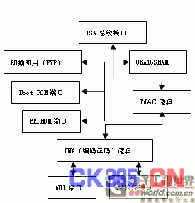 图1RTL8019AS内部结构