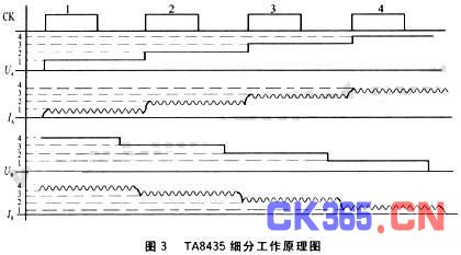 TA8435细分工作原理图