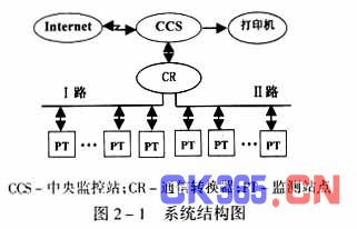 远程测控系统结构