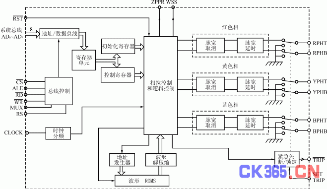 1前言 医学治疗仪的服务对象是人,由此决定了对其传动控制系统要求的严格性,尤其是用于治疗颈椎病和腰椎间盘突出症的治疗设备,对传动系统的安全性和准确性提出了更高的要求:绝对不允许失速,不允许越位,且停车准确。同时为了简化机械部分的设计及减少相关的传感器,从机电一体化的原则考虑,将大部分控制功能由电气控制来完成。 治疗仪传动系统要求电机转速控制在100~250r/min之间,再通过501的机械减速器减速,传动扭矩>1.