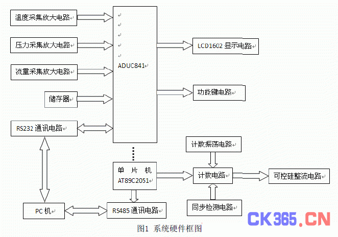 AD620放大传感器来的信号。四集成运放合一的 LM324,组成常规正向电压放大和跟随电路,用于检测信号的放大、整形。由于 ADUC841内集成有12-bit的ADC缺省与P1端口连接,故将放大整形后的检测信号直接连接到 P1口即实现了模拟量检测信号的读入。在单片机内将所采集的检测信号变为数字量并做若干量纲变化后,从其TXD/RXD口输出。 其信号首先通过MAX232将TTL电平装换为RS232电平,继而通过系统串口与上位计算机间的串口相连。实现将所采集的各个传感器的信号上传到PC机,数字电源与模拟电
