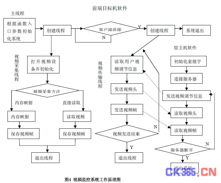 s3c2410硬件电路图_电路图分享 ARM2410 核心控制模块、自动报警模块一面使嵌入式模块上的蜂鸣器发出警报声,同时发送报警信号通过GPRS 网络及时的传回远端的监控管理中心,以便管理人员及时发现并处理火情、传感器数据处理模块、USB 摄像头视频图像采集处理模块、GPRS 无线数据传输模块、远程监控软件模块。 图1 系统结构图 1.