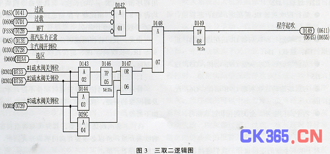 硅河发电厂#5机组是国产第一批2OOMW燃煤汽轮发电机组。其锅炉为哈尔滨锅炉厂的670t/h自然循环汽包炉,投产时配有简单的吹灰设备,以后又逐渐完善并增加一套吹灰程序控制装置。但由于吹灰程控装置要求吹灰设备的回报点较多,而现场环境比较复杂不能及时按顺序提供回报,因此程控吹灰一直未能投入。 随着电力企业逐步进入市场,机组的安全稳定经济运行越来越重要,而锅炉随时清积灰对减少炉管壁超温、提高机组的效率起着举足轻重的作用。正是在此形势下,陡河厂在大修中改造了现有吹灰系统,设备选用湖北戴梦得公司的产品,对原