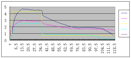 电机加速时的电磁离合器电流关系曲线 