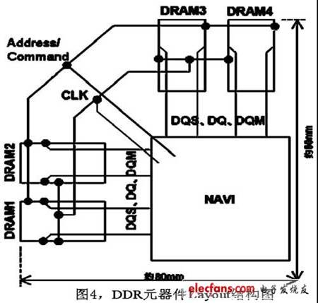 DDR元器件Layout结构图