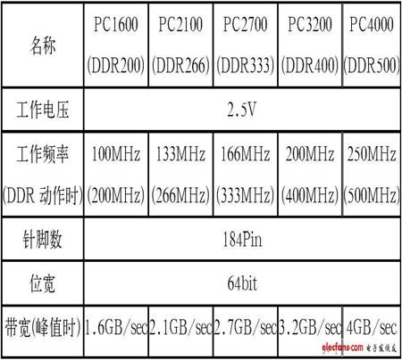 表1 DDR SDRAM的基本规格