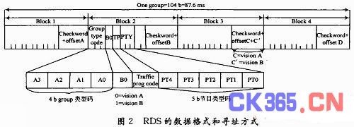 RDS数据各个块及具体位的定义