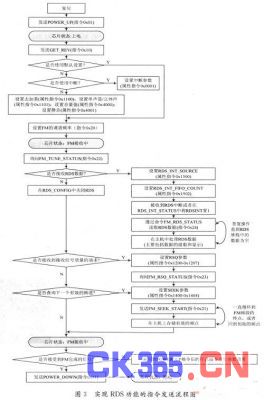 整个RDS功能实现的流程