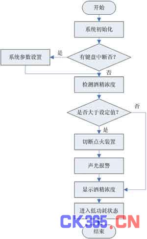 控制仪主程序流程图