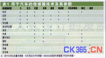 用于汽车的传感器技术及参数