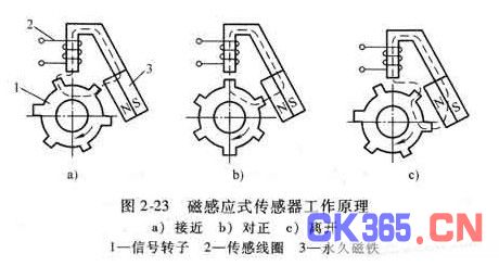 磁感应式传感器的原理