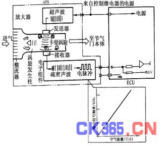 汽车体积流量型传感器检测