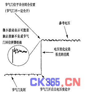 开关量输出型节气门位置传感器检测波形图