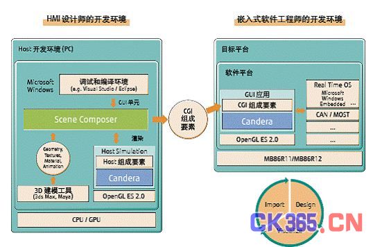 图1，优化的开发环境。