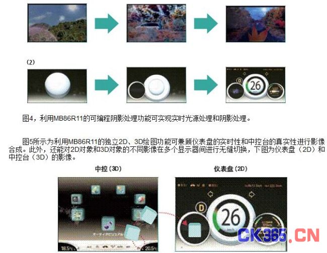 图5，为利用MB86R11的独立2D、3D绘图功能可兼顾仪表盘的实时性和中控台的真实性进行影像合成。