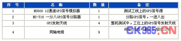 卫星导航产品(GPS)测试方案仪器配置