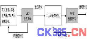 卫星导航产品的生产和测试过程