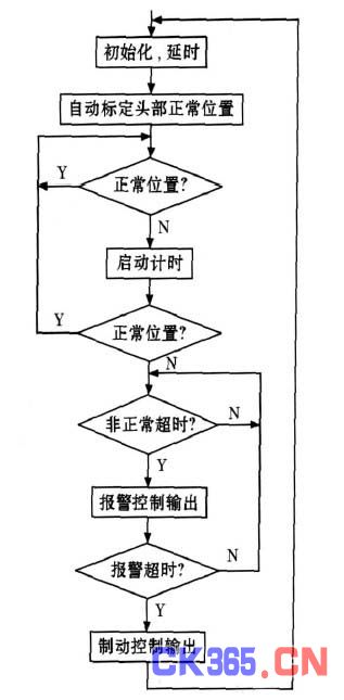 头部正常位置的自动标定程序框图