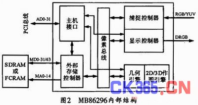 MB86296的内部结构