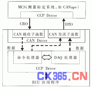  CCP标定程序接口