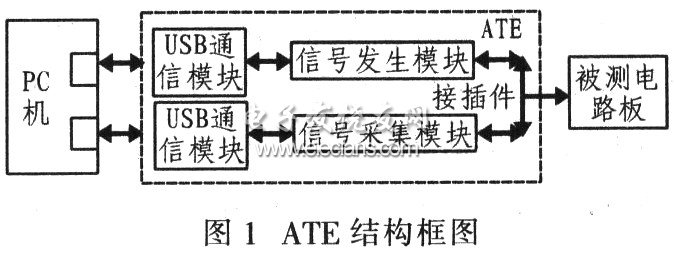1 引言 电子装备在海军舰艇上应用广泛,如观通、导航、指挥控制、电子战和武器控制等,属于舰艇关键设备,电子装备以其智能化、小型化、高速、高复杂度的特点,在大幅度提高舰艇生命力和作战效能的前提下,也为舰艇维修保障部门和人员带来了巨大的挑战。随着部队信息化建设的不断普及与深入,武器装备的维修保障技术正在发生新的变化口_引:自动测试系统及设备ATE(Automatic Test Equipment)、便携式维修辅助PMA(Portable Maintenance Aids)、交互式电子技术手册IETM(In