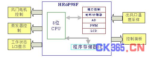 汽车空调控制器原理