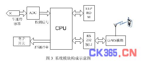 系统模块构成