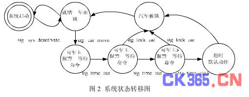 系统的状态转移图