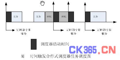 时间触发合作调度器任务调度图