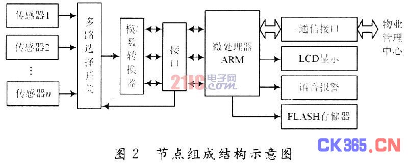 O 引言 智能家居是以住宅为平台,兼备建筑设备、网络通信、信息家电和设备自动化,集系统、结构、服务、管理为一体的高效、舒适、安全、便利、环保的居住环境。它利用先进的计算机技术、网络通信技术和综合布线技术,将与家居生活有关的各种系统有机地结合在一起,通过统筹管理,让家居生活更加舒适、安全。家庭自动化、家庭网络、网络家电、信息家电等产品都属于智能家居系统产品。 数据的采集、处理以及传输是实现智能小区控制作用的核心。在此设计了利用嵌入式系统作为开发平台,利用TCP/IP协议作为信息传输方式的业主基本信息数据采集