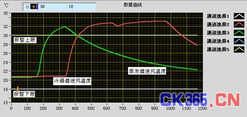1. 系统硬件设备 本系统主要基于NI公司的信号采集和调理设备搭建硬件平台,它主要由一系列PXI和SCXI板卡组成;同时,为了方便连接传感器,自制了集成接线箱。该系统的工作原理如图1所示,机箱PXI-1042Q和SCXI-1000的电源为市电AC/220V;SCXI-1581对RTD温度传感器提供电流激励;其余传感器分别由集成接线箱中的15V和24V直流电源供电;自动工况模拟由SCXI-1124提供电流输出。对各传感器采集到的物理参数,使用PXI-6123同步采集卡对380V三相交流运行电参数信号进行采样