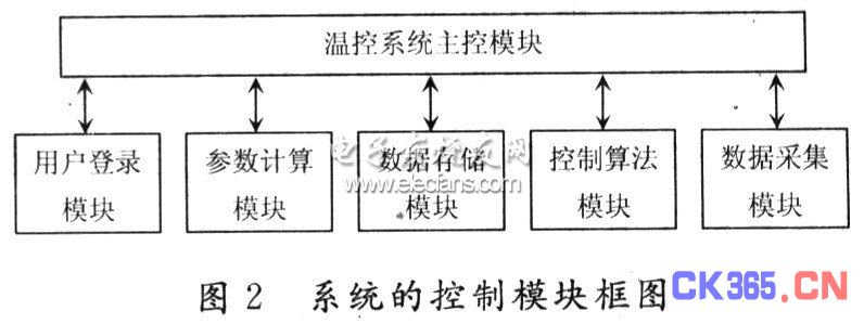 引 言 随着虚拟仪器的功能和性能被不断地提高,在许多应用中已成为传统仪器的主要替代方式。 本文以水循环系统为研究对象,针对水循环的温度,在比较研究不同控制策略的基础上,建立精确的数学模型,对水循环温度控制进行了研究。通过数据采集卡对温度信号进行实时采集,并由软件平台对采集的信号进行分析,然后用数学模型控制算法处理输出,以使当前温度逼近设定值,从而达到温控目的,最后将采集数据保存记录,以备日后读取分析。利用虚拟仪器的巨大优越性改善水循环温度的控制品质,提高控制效果。 1 水循环温度控制系统数学模