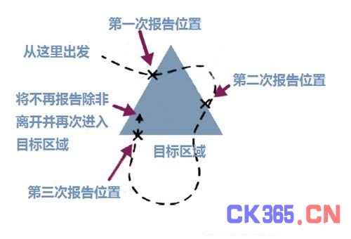 图6:区域事件触发功能的一个实例。