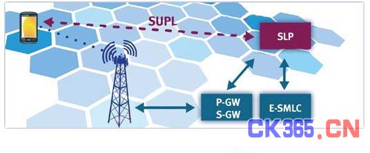 图4:SUPL网络架构
