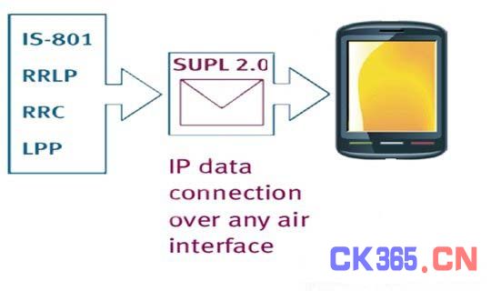 　图5:SUPL 2.0支持多种通用定位协议。