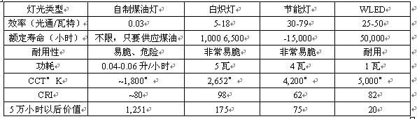 LED效率（LUMEN/瓦）